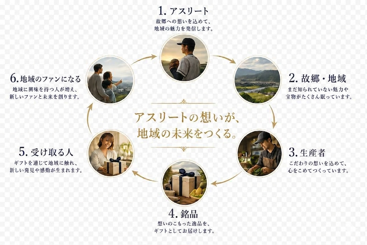 アスリート、地域、生産者がつながる循環イメージ
